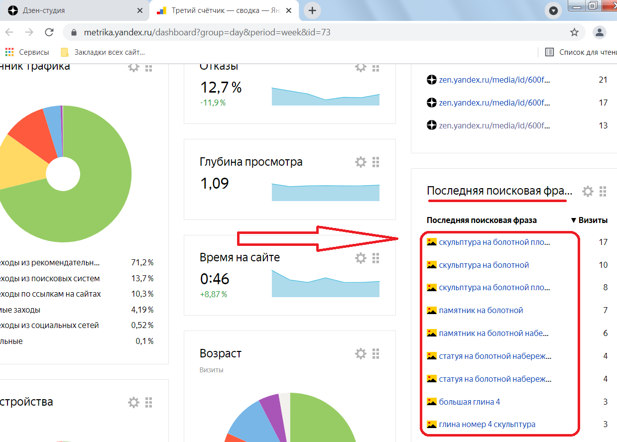 Статистика поисковых запросов по которым люди приходили на мой канал в Яндекс Дзене
